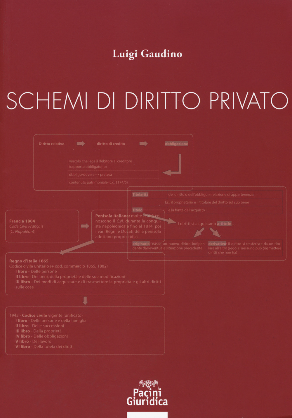 Schemi di diritto privato